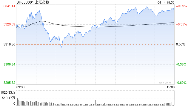 21點：快訊：指數早間高開高走創指漲0.7% 貴金屬板塊領漲