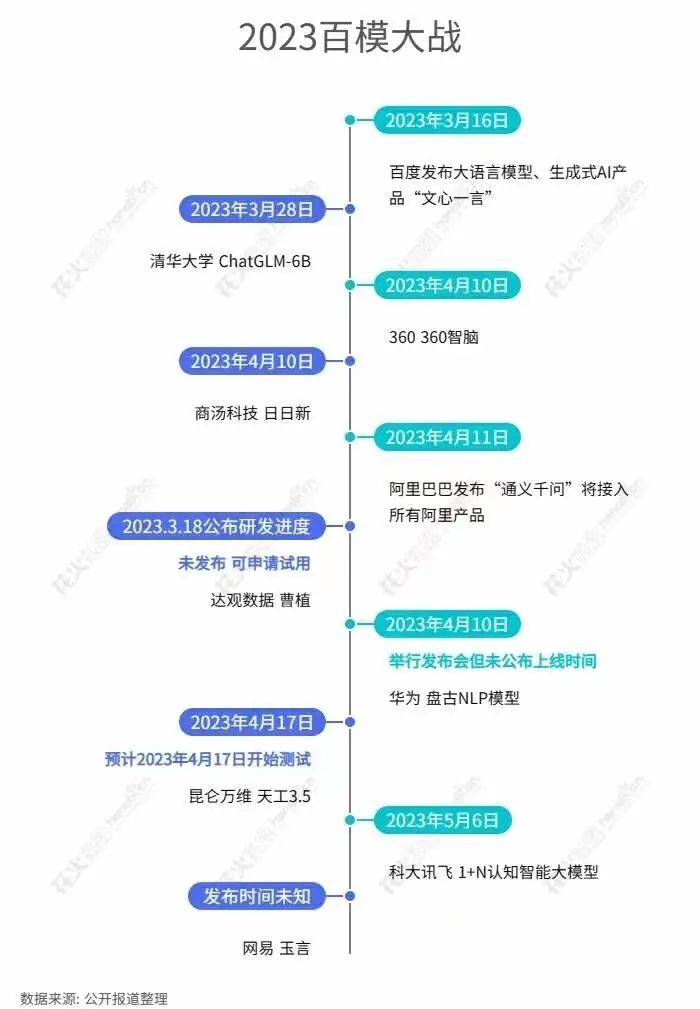 線上賭場：AI大模型之戰，大廠爲何都在“重複造輪子”？