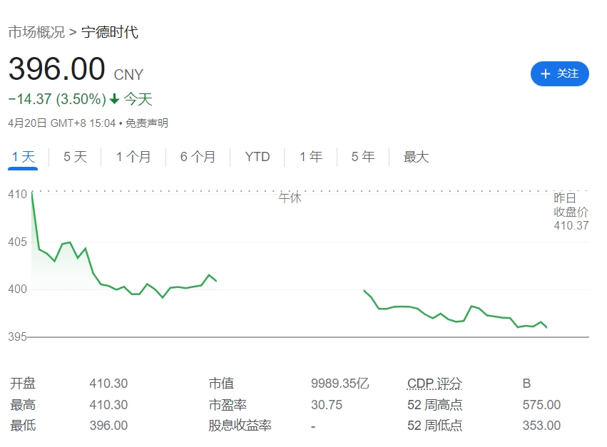 賭波：甯德時代第一季度淨利潤 98.2 億元同比增長 557.97%，研發費用同比增長 81.16%