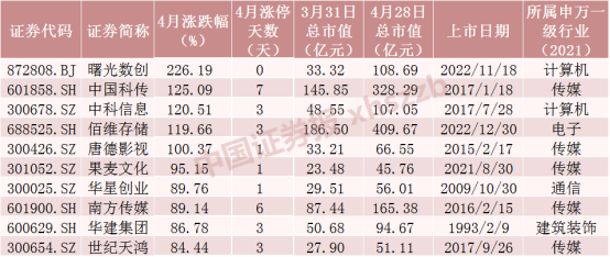 易七 27asia娛樂城：AI+霸屏！4月最牛股票大漲226%