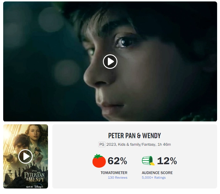 角子機：觀衆評分 12%，《彼得・潘與溫蒂》成迪士尼歷史上最糟糕真人繙拍電影