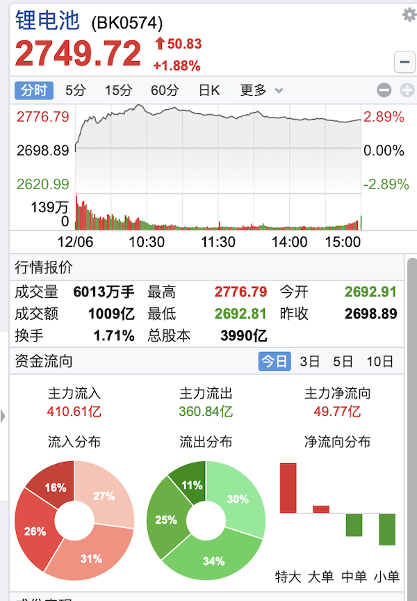 網上投注：碳酸鋰期貨現貨“雙殺”，鋰電股卻大漲，怎麽廻事？