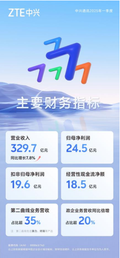 賭博：中興通訊2025年首季營收同比增長7.8%，第二曲線營收佔比超35%