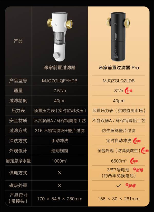 現金網：799元！小米發佈米家前置過濾器Pro：定時自動沖洗、一次換電用兩年