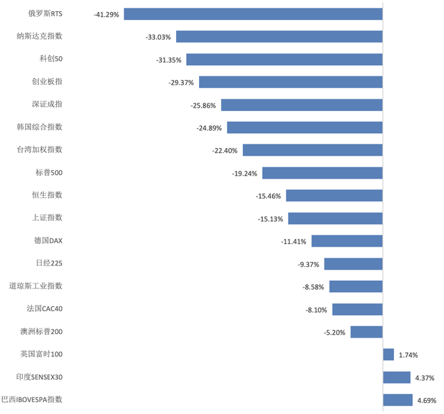 2022年全球股市收官：俄罗斯跌逾四成垫底，纳指倒数第二