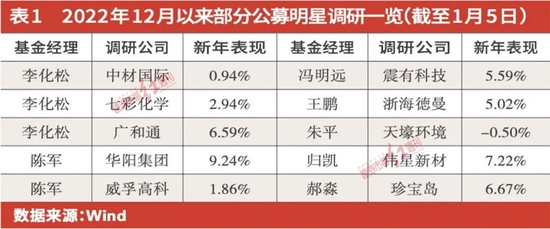 把脉2023！公私募剑指消费、新能源、工业机器人 “新科状元”黄海等这样说……