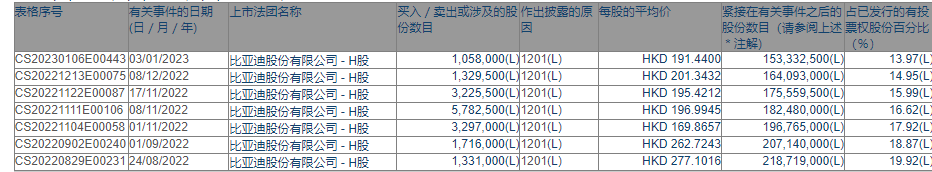 巴菲特又出手！再次抛售比亚迪，已套现153亿港元！