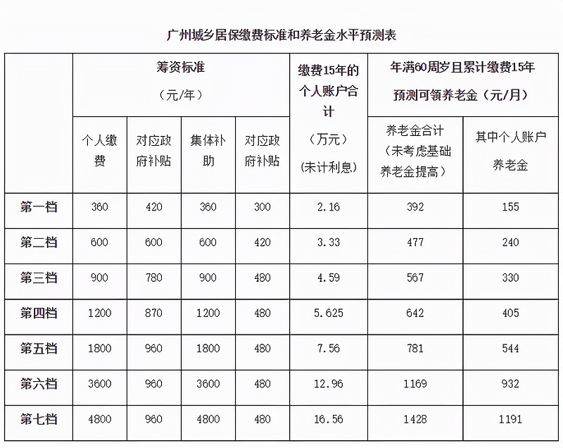 关于一年交3000交15年60能领多钱的信息