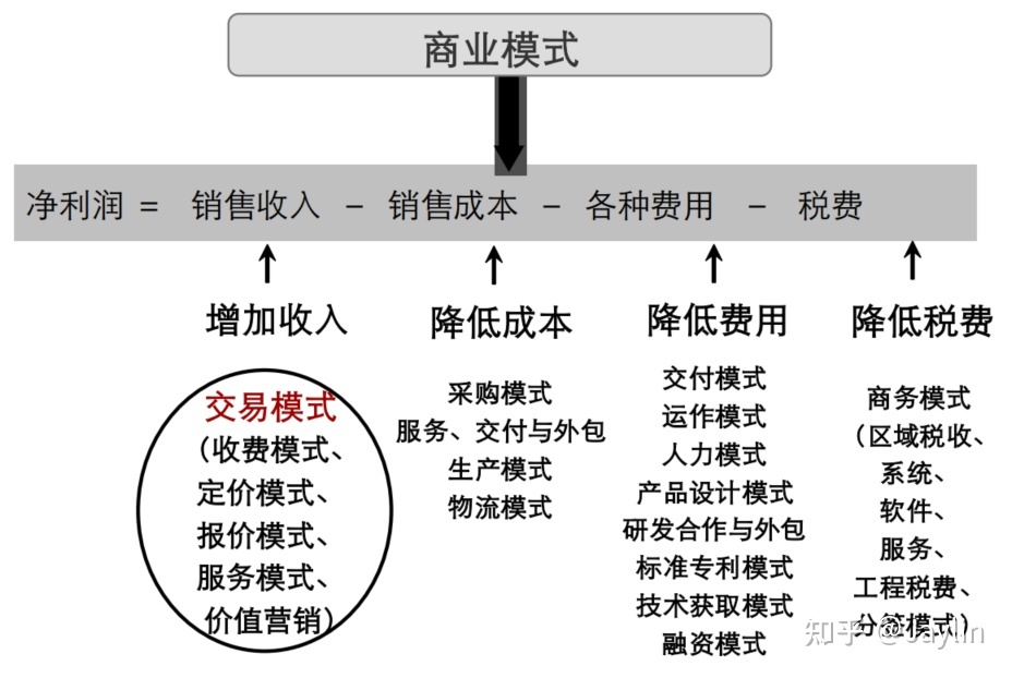 {六合彩}(下面关于商业模型)